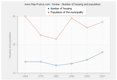Soréac : Number of housing and population
