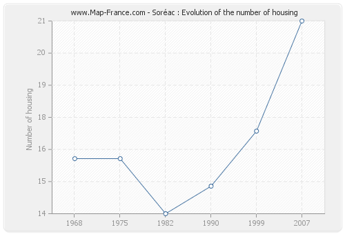 Soréac : Evolution of the number of housing