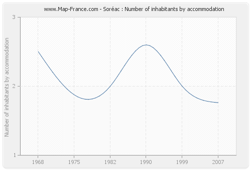 Soréac : Number of inhabitants by accommodation