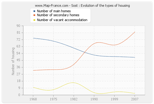 Sost : Evolution of the types of housing