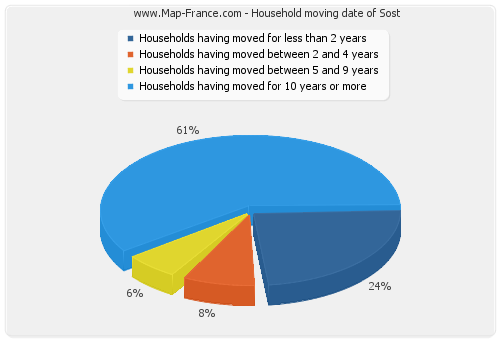 Household moving date of Sost