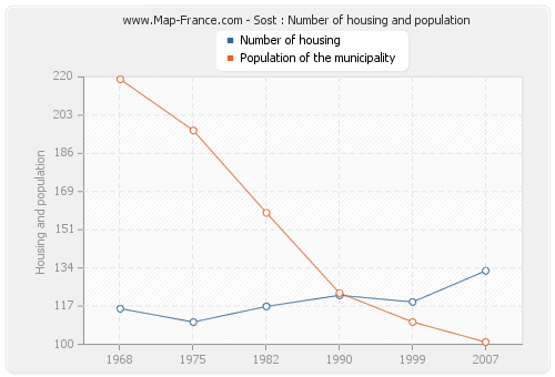 Sost : Number of housing and population