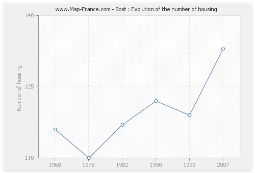 Sost : Evolution of the number of housing