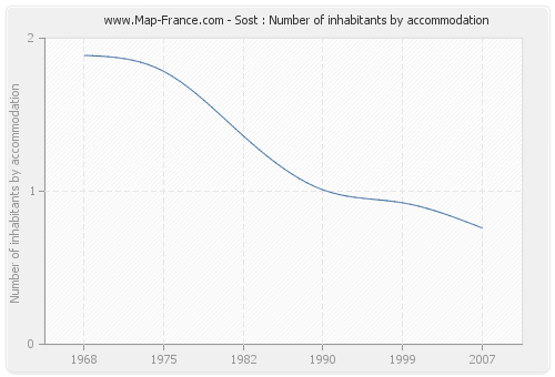 Sost : Number of inhabitants by accommodation