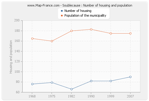 Soublecause : Number of housing and population