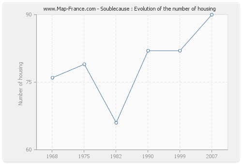 Soublecause : Evolution of the number of housing