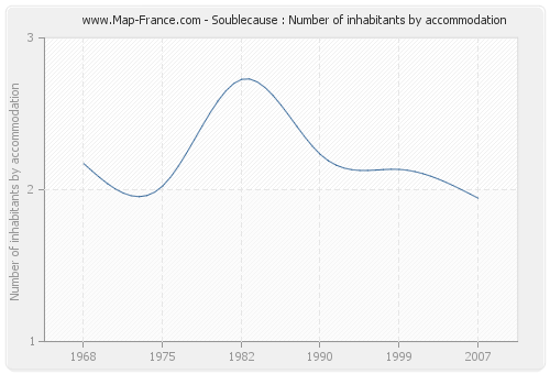 Soublecause : Number of inhabitants by accommodation