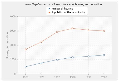 Soues : Number of housing and population