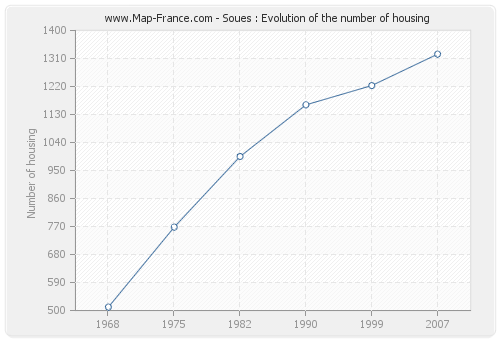 Soues : Evolution of the number of housing
