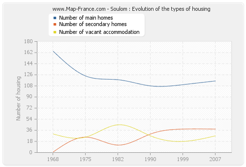 Soulom : Evolution of the types of housing