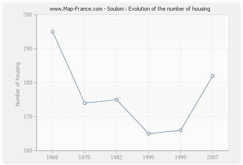 Soulom : Evolution of the number of housing