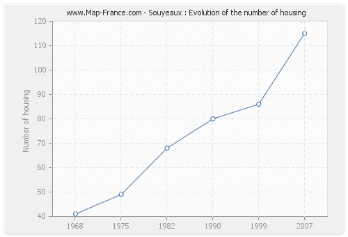 Souyeaux : Evolution of the number of housing
