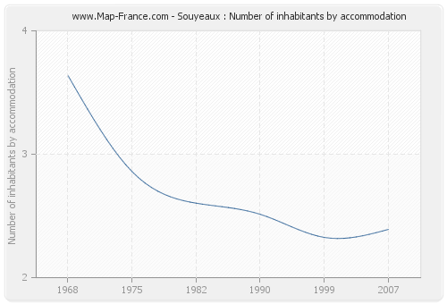 Souyeaux : Number of inhabitants by accommodation