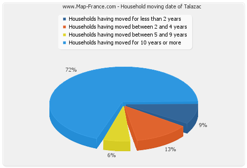 Household moving date of Talazac