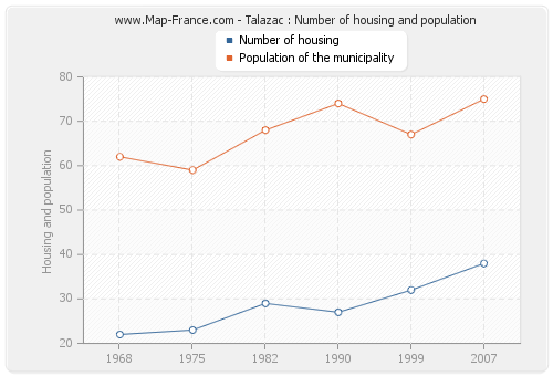 Talazac : Number of housing and population