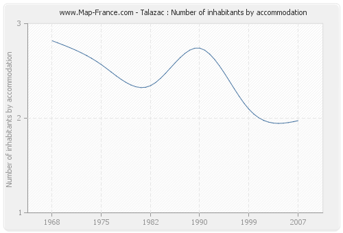 Talazac : Number of inhabitants by accommodation