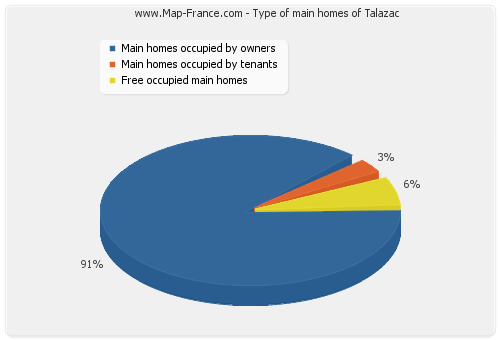 Type of main homes of Talazac