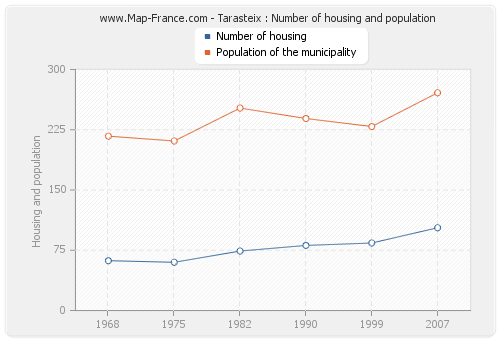 Tarasteix : Number of housing and population