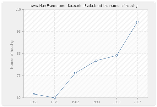 Tarasteix : Evolution of the number of housing