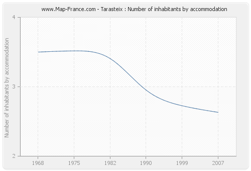 Tarasteix : Number of inhabitants by accommodation