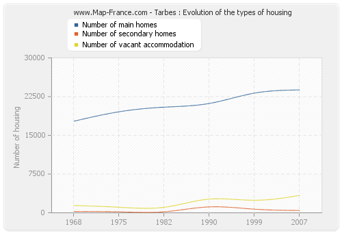 Tarbes : Evolution of the types of housing
