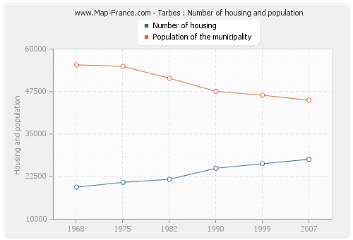 Tarbes : Number of housing and population
