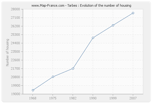 Tarbes : Evolution of the number of housing