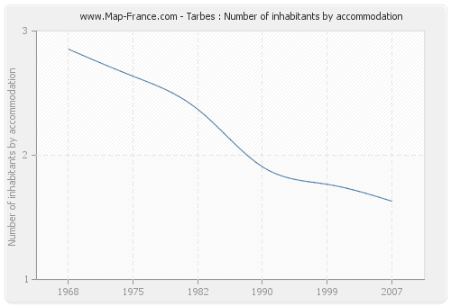 Tarbes : Number of inhabitants by accommodation