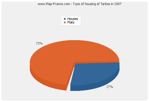 Type of housing of Tarbes in 2007