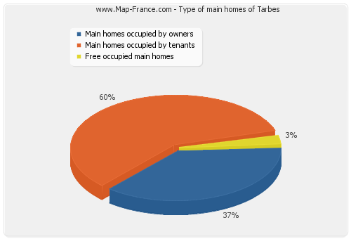 Type of main homes of Tarbes