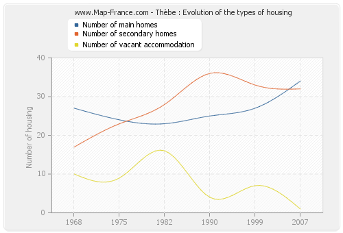 Thèbe : Evolution of the types of housing