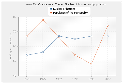 Thèbe : Number of housing and population