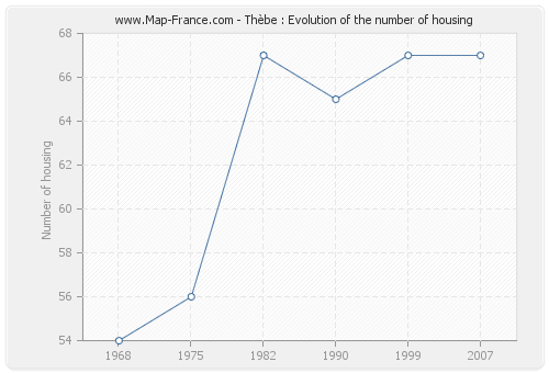 Thèbe : Evolution of the number of housing