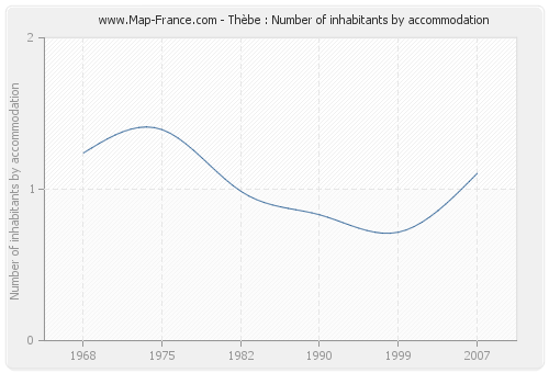 Thèbe : Number of inhabitants by accommodation