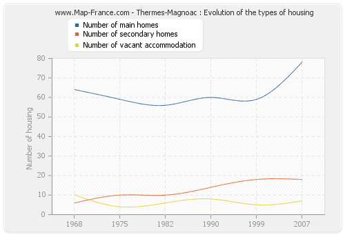 Thermes-Magnoac : Evolution of the types of housing