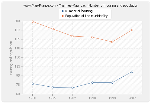 Thermes-Magnoac : Number of housing and population