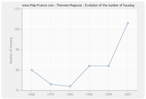 Thermes-Magnoac : Evolution of the number of housing