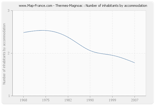 Thermes-Magnoac : Number of inhabitants by accommodation