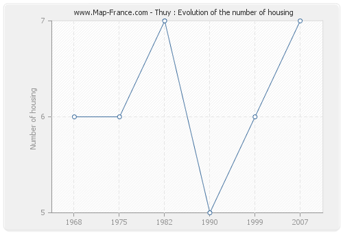 Thuy : Evolution of the number of housing