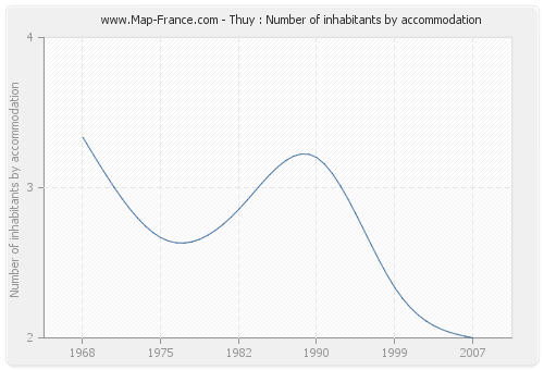 Thuy : Number of inhabitants by accommodation