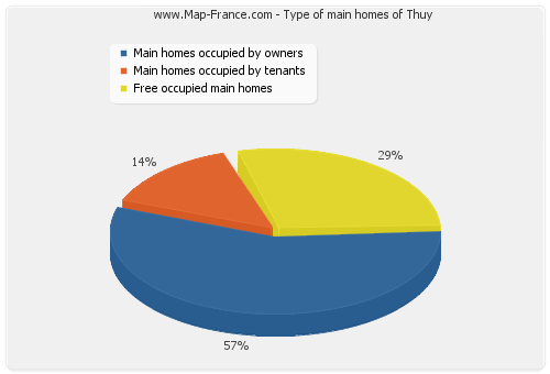 Type of main homes of Thuy