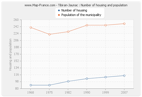 Tibiran-Jaunac : Number of housing and population