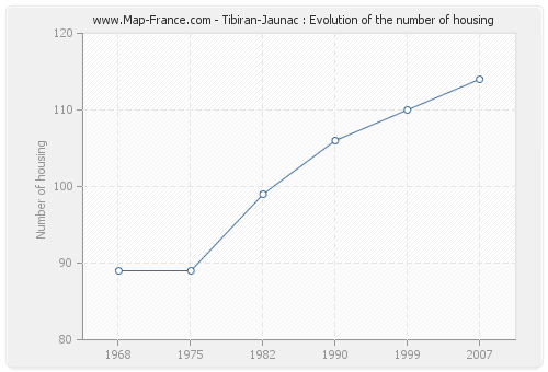 Tibiran-Jaunac : Evolution of the number of housing