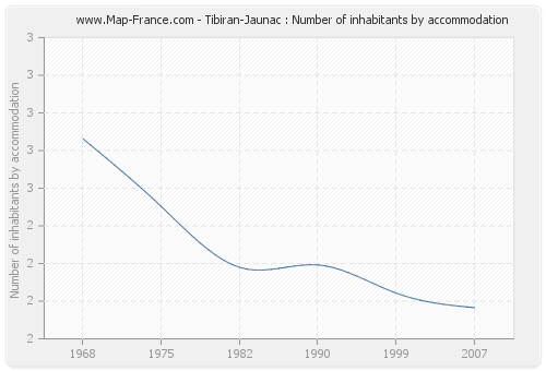 Tibiran-Jaunac : Number of inhabitants by accommodation