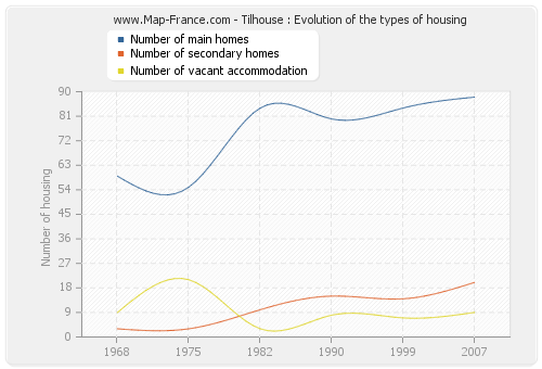 Tilhouse : Evolution of the types of housing