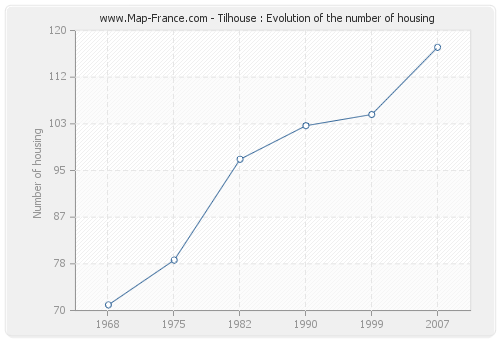 Tilhouse : Evolution of the number of housing