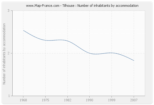 Tilhouse : Number of inhabitants by accommodation