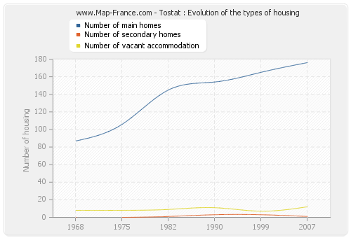 Tostat : Evolution of the types of housing