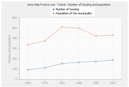 Tostat : Number of housing and population