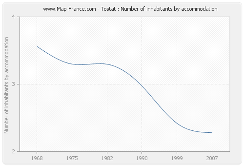 Tostat : Number of inhabitants by accommodation